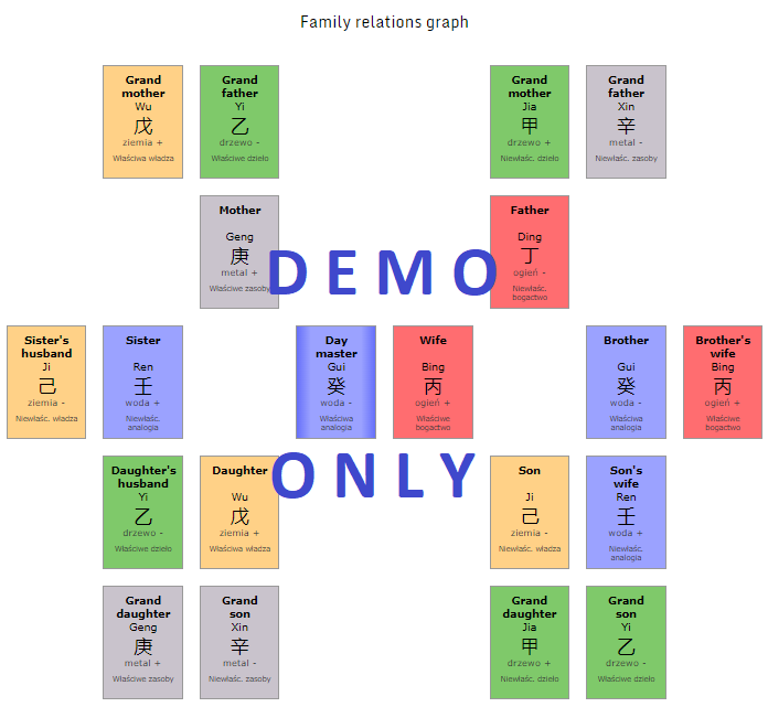 Family relations demo
